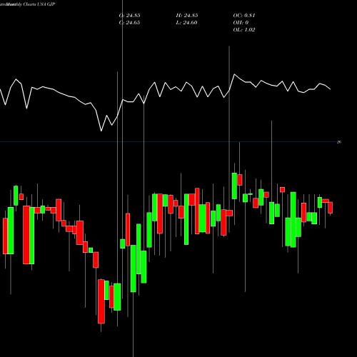 Monthly charts share GJP Synthetic Fixed-Income Securities, Inc. USA Stock exchange 