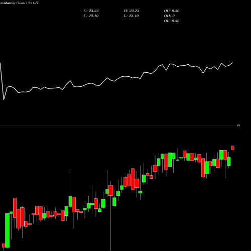 Monthly charts share GJT Synthetic Fixed-Income Securities, Inc. USA Stock exchange 