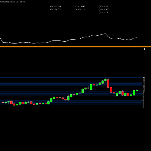 Monthly charts share GKOS Glaukos Corporation USA Stock exchange 
