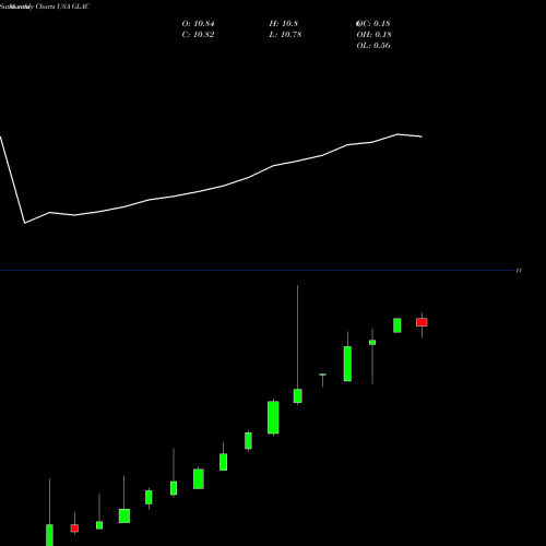 Monthly charts share GLAC Greenland Acquisition Corporation USA Stock exchange 