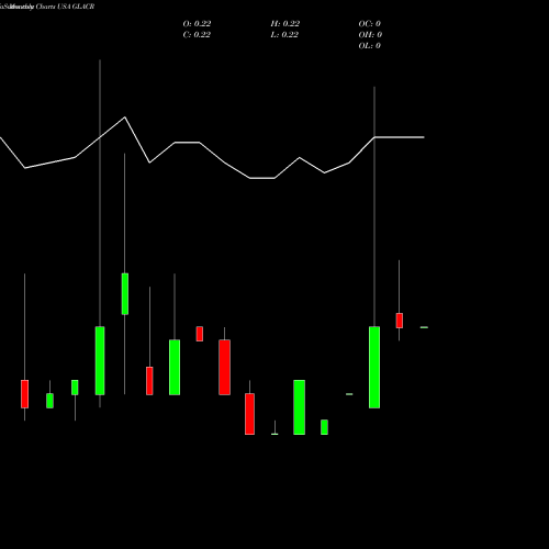 Monthly charts share GLACR Greenland Acquisition Corporation USA Stock exchange 