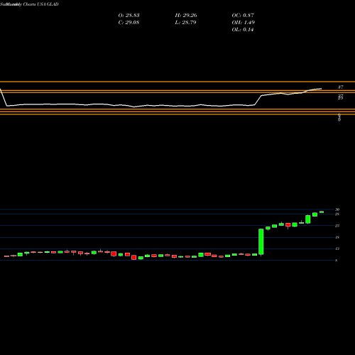 Monthly charts share GLAD Gladstone Capital Corporation USA Stock exchange 