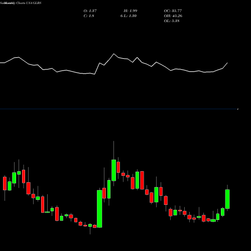 Monthly charts share GLBS Globus Maritime Limited USA Stock exchange 