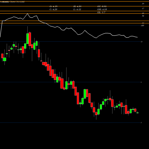 Monthly charts share GLBZ Glen Burnie Bancorp USA Stock exchange 