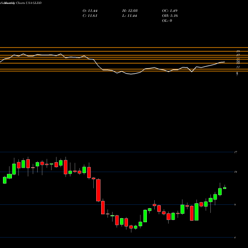 Monthly charts share GLDD Great Lakes Dredge & Dock Corporation USA Stock exchange 