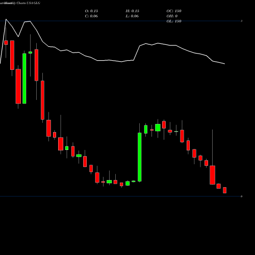 Monthly charts share GLG China Bat Group, Inc. USA Stock exchange 