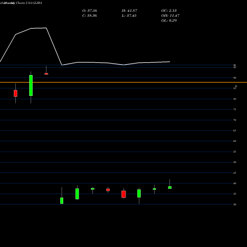 Monthly charts share GLIBA GCI Liberty, Inc. USA Stock exchange 