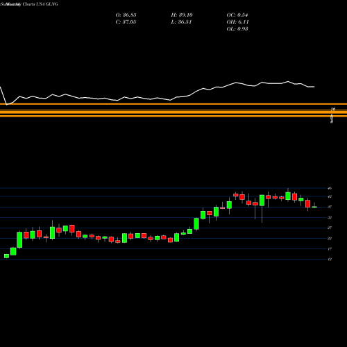 Monthly charts share GLNG Golar LNG Limited USA Stock exchange 