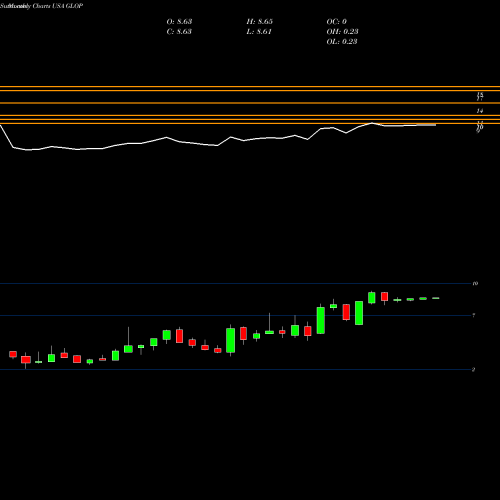 Monthly charts share GLOP GasLog Partners LP USA Stock exchange 