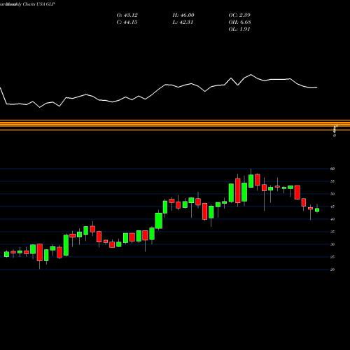 Monthly charts share GLP Global Partners LP USA Stock exchange 