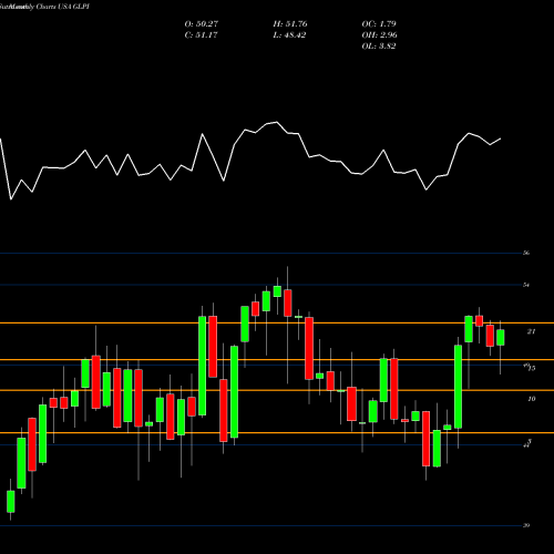 Monthly charts share GLPI Gaming And Leisure Properties, Inc. USA Stock exchange 