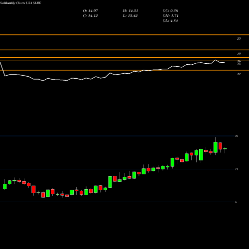 Monthly charts share GLRE Greenlight Reinsurance, Ltd. USA Stock exchange 