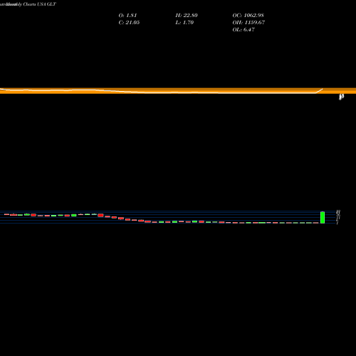 Monthly charts share GLT Glatfelter USA Stock exchange 