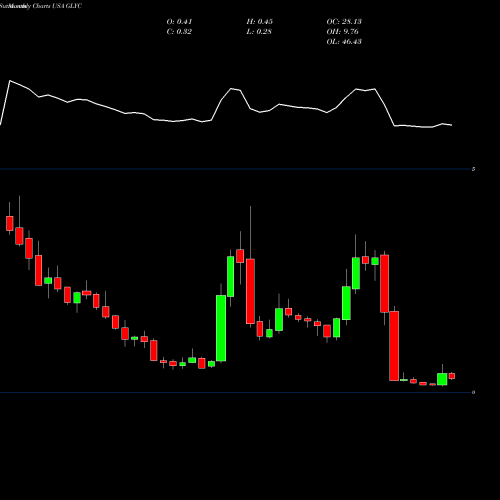 Monthly charts share GLYC GlycoMimetics, Inc. USA Stock exchange 