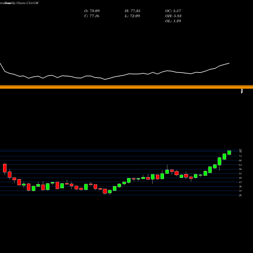 Monthly charts share GM General Motors Company USA Stock exchange 