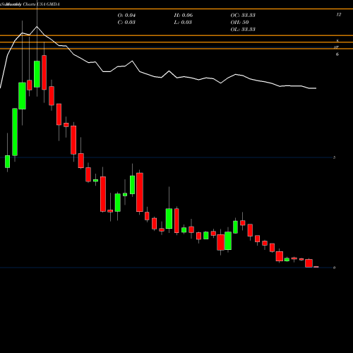 Monthly charts share GMDA Gamida Cell Ltd. USA Stock exchange 