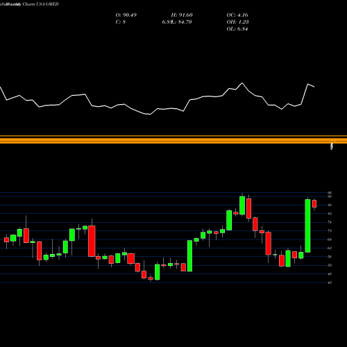 Monthly charts share GMED Globus Medical, Inc. USA Stock exchange 