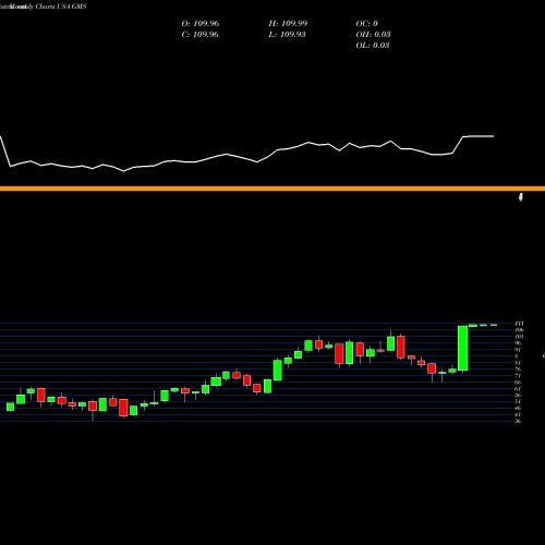 Monthly charts share GMS GMS Inc. USA Stock exchange 