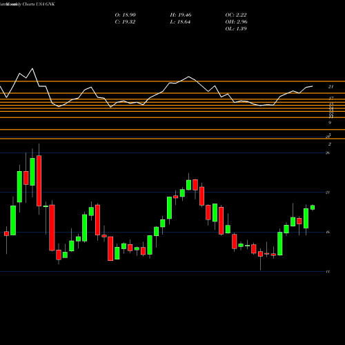 Monthly charts share GNK Genco Shipping & Trading Limited  USA Stock exchange 