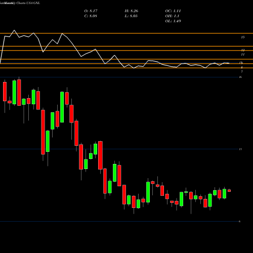 Monthly charts share GNL Global Net Lease, Inc. USA Stock exchange 