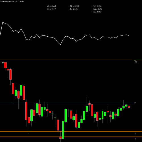 Monthly charts share GNMA IShares GNMA Bond ETF USA Stock exchange 