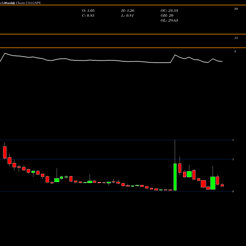 Monthly charts share GNPX Genprex, Inc. USA Stock exchange 