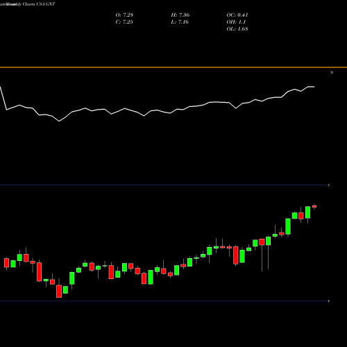 Monthly charts share GNT GAMCO Natural Resources, Gold & Income Tust  USA Stock exchange 