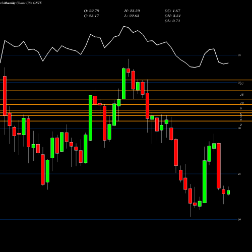 Monthly charts share GNTX Gentex Corporation USA Stock exchange 