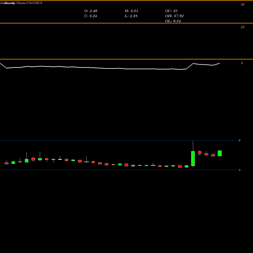 Monthly charts share GNUS Genius Brands International, Inc. USA Stock exchange 