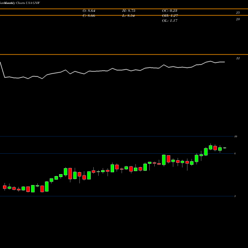 Monthly charts share GNW Genworth Financial Inc USA Stock exchange 