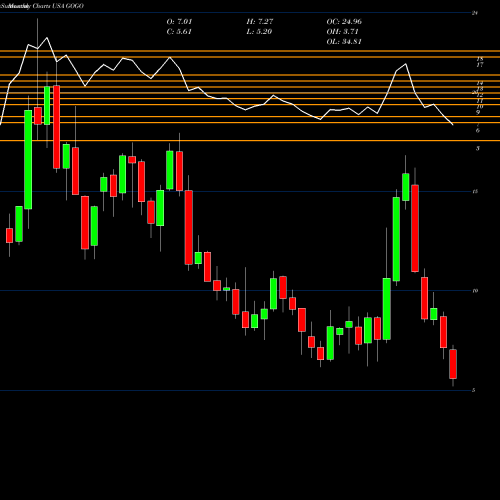 Monthly charts share GOGO Gogo Inc. USA Stock exchange 