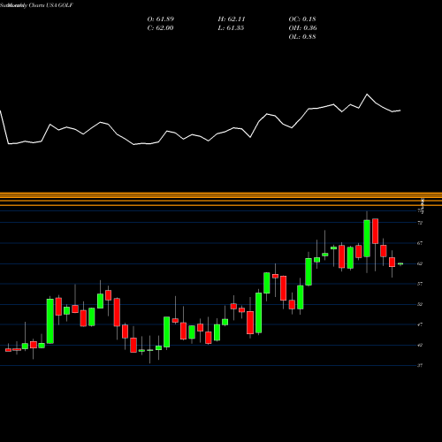 Monthly charts share GOLF Acushnet Holdings Corp. USA Stock exchange 