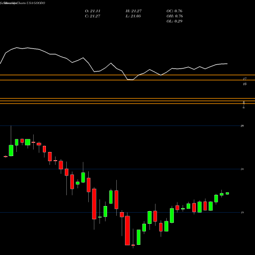 Monthly charts share GOODO Gladstone Commercial Corporation USA Stock exchange 