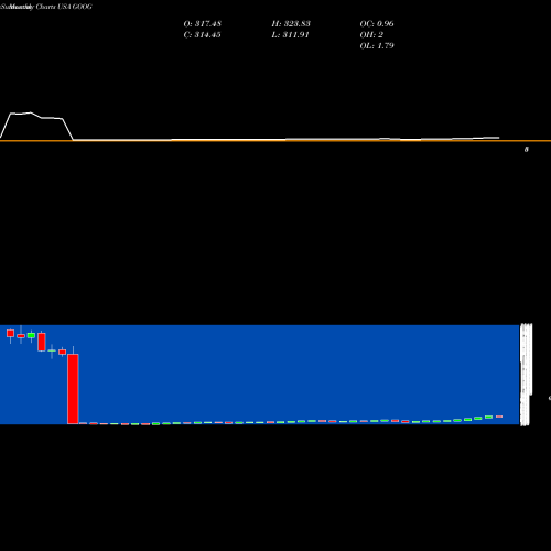Monthly charts share GOOG Alphabet Inc. USA Stock exchange 