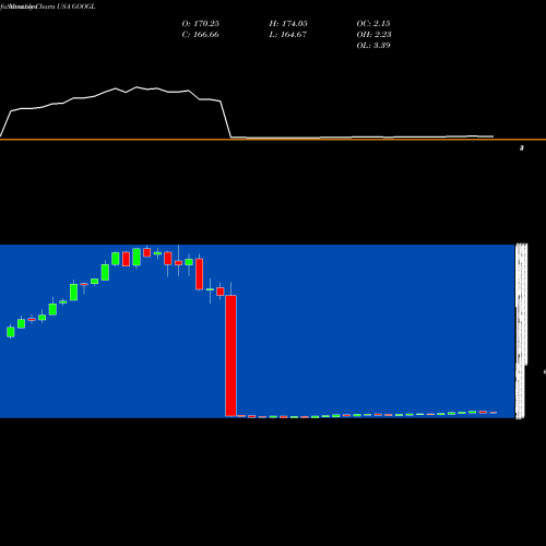 Monthly charts share GOOGL Alphabet Inc. USA Stock exchange 