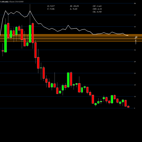 Monthly charts share GOOS Canada Goose Holdings Inc. USA Stock exchange 