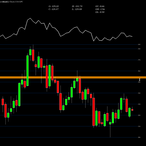 Monthly charts share GPC Genuine Parts Company USA Stock exchange 