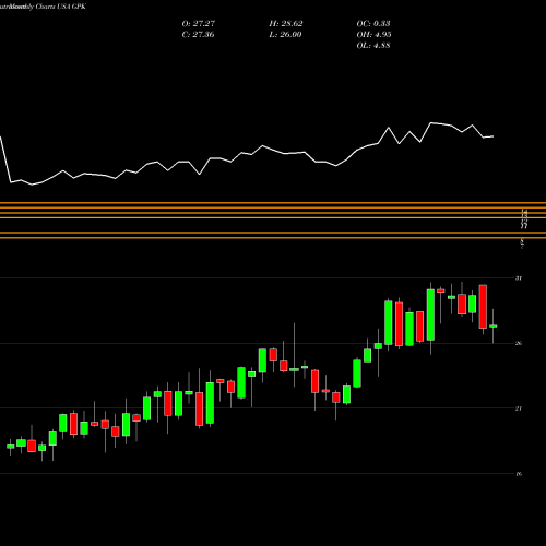 Monthly charts share GPK Graphic Packaging Holding Company USA Stock exchange 