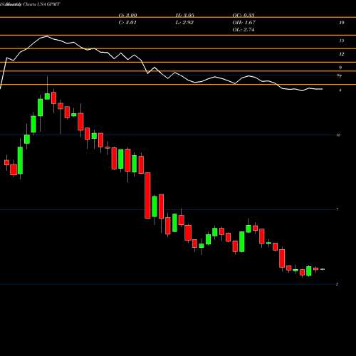 Monthly charts share GPMT Granite Point Mortgage Trust Inc. USA Stock exchange 