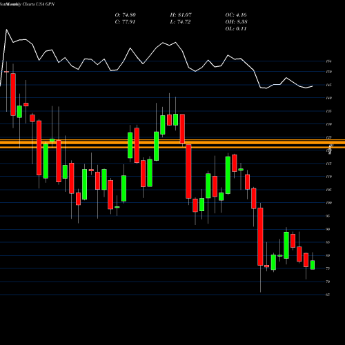 Monthly charts share GPN Global Payments Inc. USA Stock exchange 