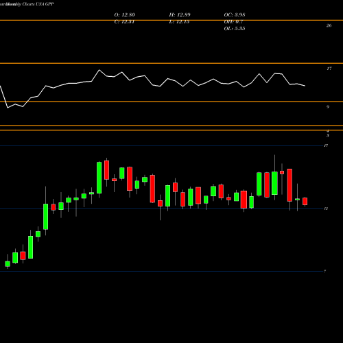 Monthly charts share GPP Green Plains Partners LP USA Stock exchange 