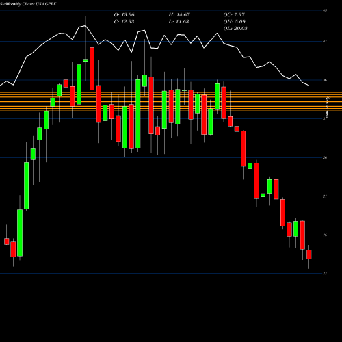Monthly charts share GPRE Green Plains, Inc. USA Stock exchange 