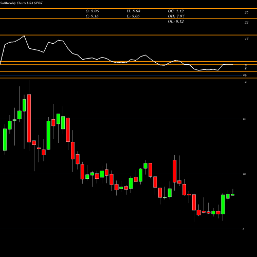 Monthly charts share GPRK Geopark Ltd USA Stock exchange 