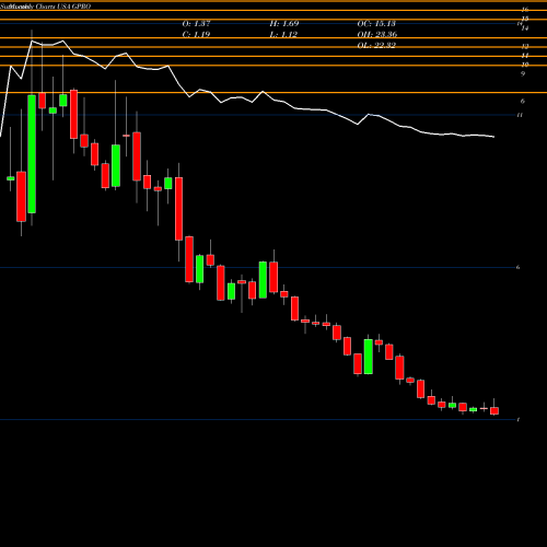 Monthly charts share GPRO GoPro, Inc. USA Stock exchange 