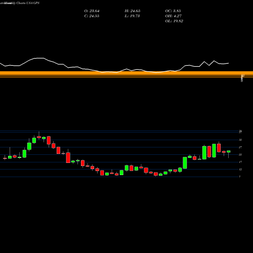 Monthly charts share GPS Gap, Inc. (The) USA Stock exchange 