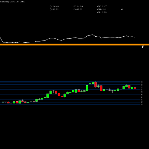 Monthly charts share GRBK Green Brick Partners, Inc. USA Stock exchange 