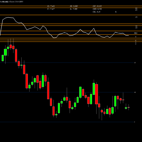 Monthly charts share GRFS Grifols, S.A. USA Stock exchange 