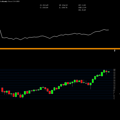 Monthly charts share GRID First Trust NASDAQ Clean Edge Smart Grid Infrastructure Index  USA Stock exchange 