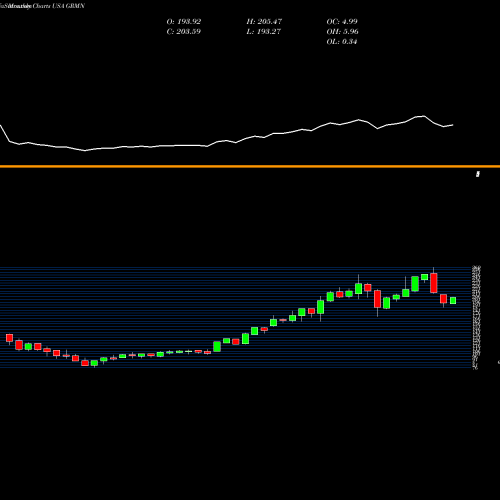 Monthly charts share GRMN Garmin Ltd. USA Stock exchange 