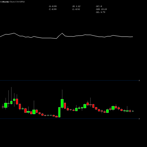 Monthly charts share GRNQ Greenpro Capital Corp. USA Stock exchange 